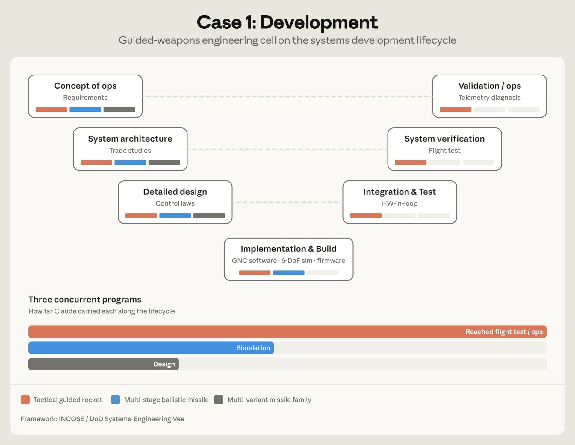 Diagram: the report uses it to distinguish documents, software development, and simulation, not a weapons structure diagram.