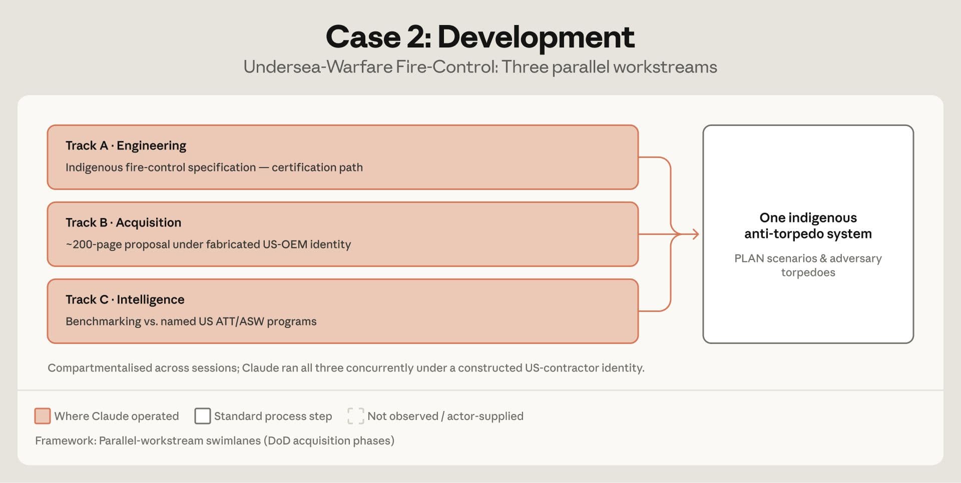 Esquema: el informe lo utiliza para ilustrar las tres líneas de trabajo documentales paralelas.