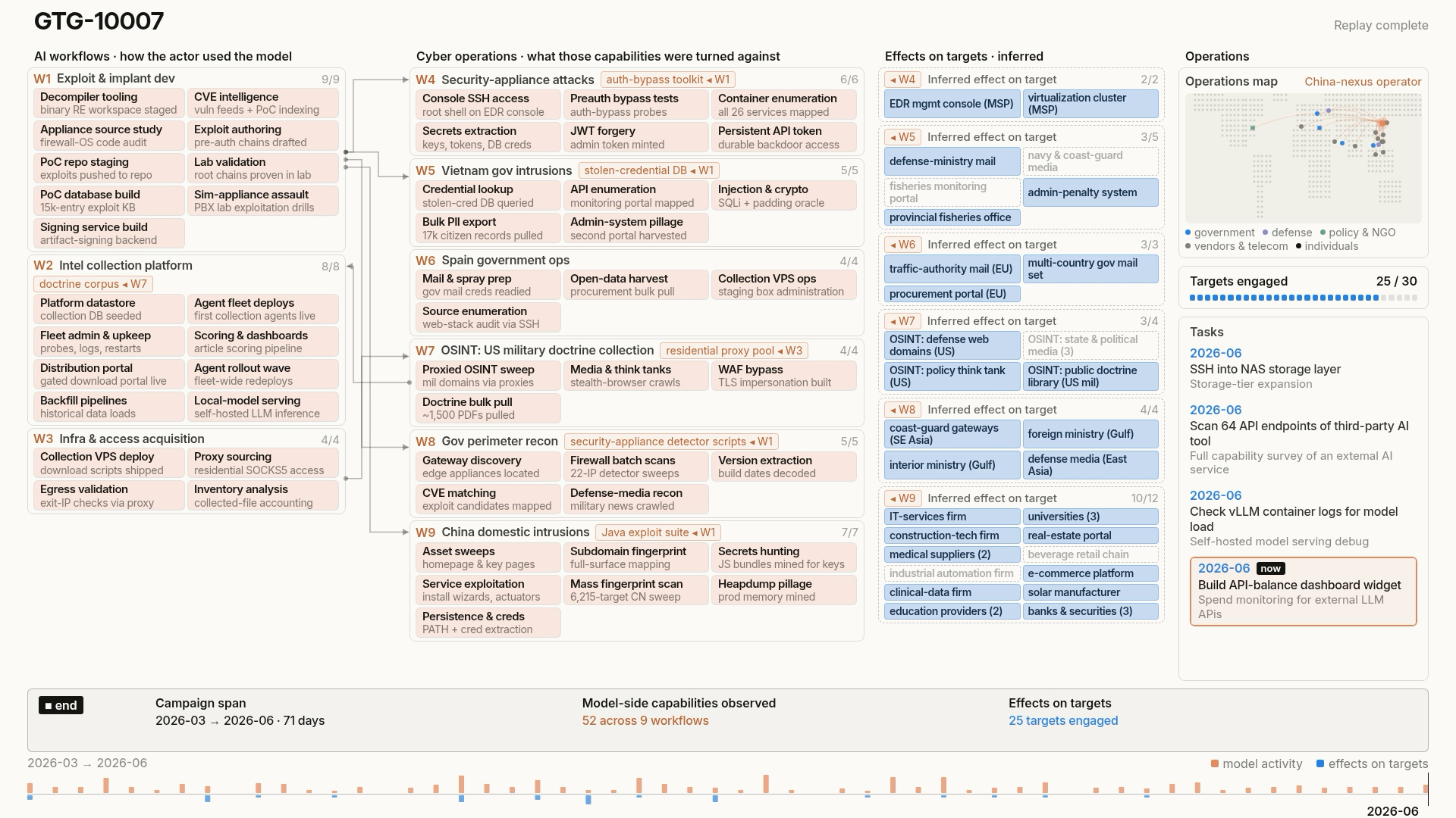 Diagramme de vue d'ensemble montrant les multiples flux de travail IA parallèles de GTG-10007 et les catégories de cibles affectées.